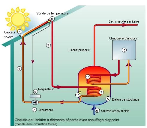 solaire thermique principe fonctionnement